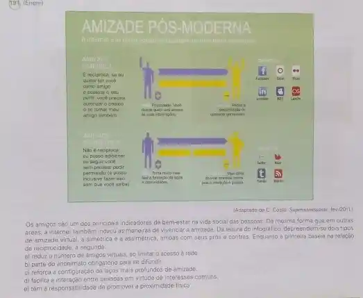 (191) (Enem) (Adaptade de C. Costa Superinterssante, fev./20t1) Os amigos sio um dos principais indicadores de bemestar na vida social das pesscas. Da mesma forma que em outras áreas, a internet também inovgu as maneiras de vivenciar a amizade. Da leitura do infografico, depreendem-se dois tipos de amizade virtual, a simétrica e a assimétrica, ambas com seus prós e contras. Enquanto a primeira beseia na relacaba de reciprocidade, a segunda: a) reduz o número de amigos virtuais, ao limitar o acasso à rede. b) parte do anonimato obrigatorio para se difundr c) reforça a configuraçäo de laços mais protundos de amizade. d) facilita a interaçăo entre pessoas em virtude de interesses comuns. e) tern a responsabilidade de promover a proximidade fisica.