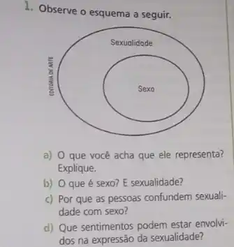 1. Observe o esquema a seguir.
a) 0 que você acha que ele representa?
Explique.
b) O que é sexo? E sexualidade?
c) Por que as pessoas confundem sexuali:
dade com sexo?
d) Que sentimentos podem estar envolvi-
dos na expressão da sexualidade?