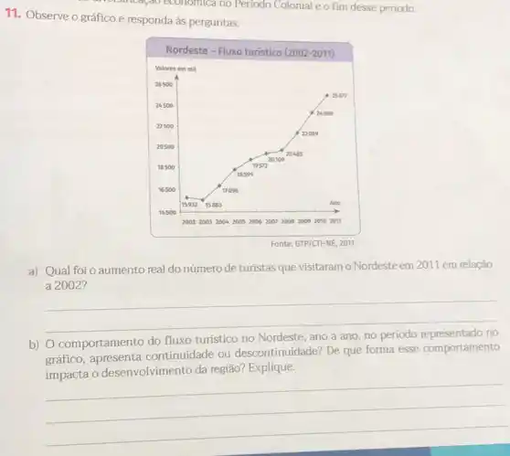 11. Observe ográfico e responda às perguntas.
Nordeste -Fluxo turistico (2002-201)
Fonte: GTP/CTI-NE, 2011.
a) Qual foi 0 aumento real do número de turistas que visitaram o Nordeste em 2011 em relação
a 2002?
__
b) O comportamento do fluxo
turístico no Nordeste, ano a ano, no periodo
gráfico, apresenta continuidade ou descontinuidade? De que forma esse comportamento
da região? Explique
__