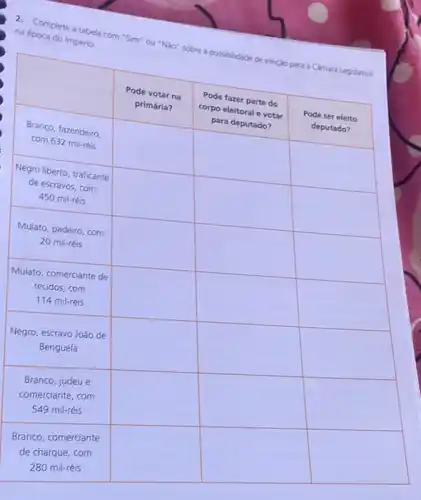 2. Complete a tabela com "Sim" ou "Não"sobre a possibilidade de eleiçao para a Câmara Legislativa
na época do imperio.
Pode votar na
Pode fazer parte do
primária?
corpo eleitoral e votar Pode ser eleito
Branco, fazendeiro.
square 
square 
square 
para deputado?
deputado?
com 632 mil-réis
Negro liberto, traficante
square 
square 
square 
de escravos, com
450 mil-réis
Mulato, padeiro, com
square 
square 
square 
20 mil-réis
Mulato, comerciante de
square 
square 
square 
tecidos, com
114 mil-réis
Negro, escravo João de
square  square  square 
Benguela
Branco, judeu e
comerciante, com square  square  square 
549 mil-réis
Branco, comerciante
square  square  square 
de charque, com