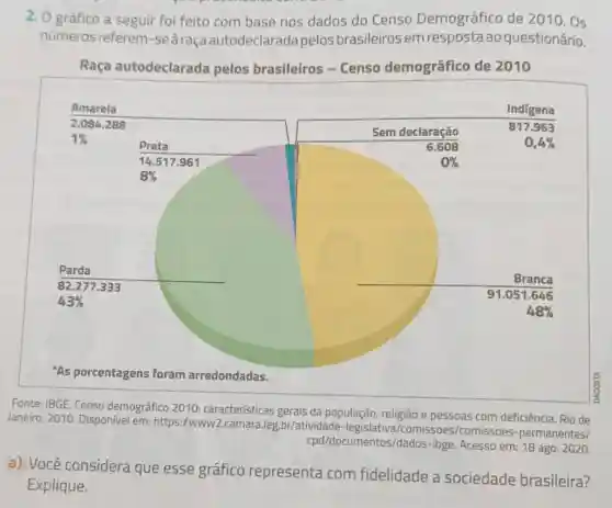 2. O gráfico a seguir foi feito com base nos dados do Censo Demográfico de 2010. 0s
números referem -seàraça autodeclaradapelos brasileiros em resposta ao questionário.
Raça autodeclarada pelos brasileiros -Censo demográfico de 2010
Amarela	Indigena
2.084.288
Sem declaração	817.963
1% 
Preta	6.608	0,4% 
14.517.961	0% 
8% 
Parda
Branca
82.277.333
91.051.646
43% 
48% 
As porcentagens foram arredondadas.
Fonte: IBGE. Censo demográfico 2010 características gerais da e pessoas com deficiência Rio de
Janeiro, 2010. Disponível em: https://wwwz .camara.leg -legislativa/comissoes /comissoes-permanentes/
cpd/documentos/dados-ibge. Acesso em 18 ago. 2020
a) Você considera que esse gráfico representa com fidelidade a sociedade brasileira?
Explique.