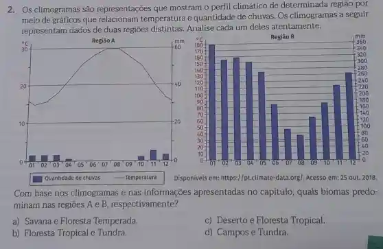 2. Os climogramas são representações que mostram o perfil climático de determinada região por
meio de gráficos que relacionam temperatura e quantidade de chuvas.Os climogramas a seguir
representam dados de duas regiōes distintas Analise cada um deles atentamente.
square 
square 
Disponíveis em:https://pt.climate -data.org/. Acesso em:25 out. 2018.
Com base nos climogramas e nas informações apresentadas no capítulo, quais biomas predo-
minam nas regiōes A e B respectivamente ?
a) Savana e Floresta Temperada.
c) Deserto e Floresta Tropical.
b) Floresta Tropical e Tundra.
d) Campos e Tundra.