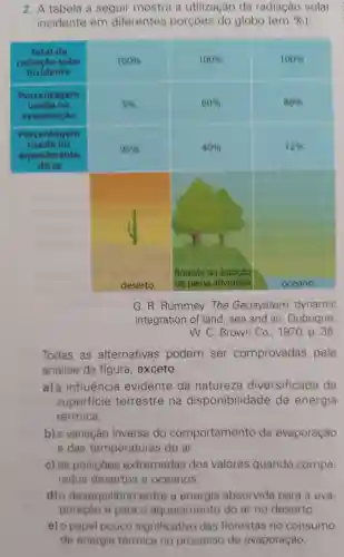 2. A tabela , a seguir mostra a utilização da radiação solar
incidente em diferentes porcoes do globo (em %  ) :
Total da
radiacao solar	100% 	100% 	100% 
incidente
Porcentagem
usada na	5% 	60% 	88% 
evaporação
Porcentagem
usada no
aquecimento
95% 	40% 	12% 
do at
square 
square 
floresta na estação
deserto de plena atividade
square 
G.R Rummey . The Geosystem:dynamic
integration of land sea and air Dubuque:
w.c .Brown Co .. 1970. p . 35
Todas as alternativas podem ser comprovadas pela
análise da figura exceto:
a) a influência evidente da natureza diversificada da
superficie terrestre na disponibilidade de energia
térmica.
b)a variação inversa do comportamento da evaporação
e das temperaturas do ar.
c) as posiçoes extremadas dos valores quando compa-
rados desertos e oceanos.
d) 0 desequilibrio entre a energia absorvida para a eva-
poração e para o aquecimento do ar no deserto.
e) 0 papel pouco significativo das florestas no consumo
de energia térmica no processo de evaporação.