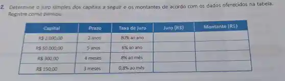 2.Determine o juro simples dos capitais a seguir e os montantes de acordo com os dados oferecidos na tabela.
Registre como pensou.
Capital	Prazo	Taxa de juro	Juro (R)	Montante (R)
R 2.000,00	2 anos	80%  ao ano square  square 
R 50.000,00	5 anos	6%  ao ano square  square 
R 300,00	4 meses	8%  ao mês square  square 
R 150,00	3 meses	0,8%  ao mês square  square