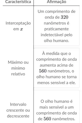 Característica	Afirmação
Um comprimento de
onda de 320
Interceptação	nanômetros é
em x	praticamente
indetectável pelo
olho humano.
À medida que o
Máximo ou
compriment o de onda
aumenta acima de
mínimo
560 nanômetros, o
relativo
olho humano se torna
menos sensivel a ele.
olho humano é
Intervalo
mais sensivel a um
crescente ou