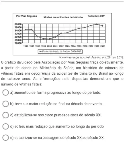 Por Vias Seguras Mortos em acidentes de trânsito
Setembro 2011
38000
36000
34000
32000
30000
28000
26000
199619971998 1999 2000 20012002 2003 2004 20052006 2007 2008 2009
-Fonte: Ministério da Saúde DATASUS
gráfico divulgado pela Associação por Vias Seguras traça objetivamente,
a partir de dados do Ministério da Saúde , um histórico do número de
vítimas fatais em decorrência de acidentes de trânsito no Brasil ao longo
de catorze anos. As informações nele dispostas demonstram que o
número de vítimas fatais:
a) aumentou de forma progressiva ao longo do período.
b) teve sua maior redução no final da década de noventa.
c) estabilizou-se nos cinco primeiros anos do século XXI.
__
d) sofreu mais redução que aumento ao longo do período.