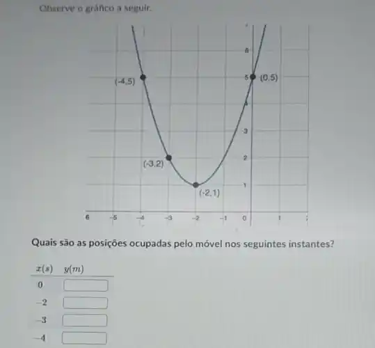 Quais são as posições ocupadas pelo móvel nos seguintes instantes?
[

x(s) & y(m) 
 0 & square 
-2 & square 
-3 & square

]