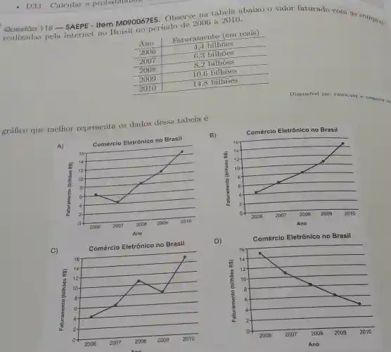 Questão 116 -SAEPE - Item M090067ES Observe na tabela abaixo o valor faturado com as compras
realizadas pela internet no Brasil 000 periodo de 2006 a. 2010.
Ano
Faturamento (em reais)
2006
4.4 bilhões
2007
6.3 bilhões
2008
8.2 bilhoes
2009
10,6 bilhoes
2010
14.8 bilhoes
Disponivel em: Fonte:www e-commerce.or
gráfico que melhor representa os dados dessa tabela é
B)
Comércio Eletrônico no Brasil
A)
__
2007 2008 2009 2010
Comércio Eletrônico no Brasil
Comércio Eletrônico no Brasil
D)
C)
__
__
2007 2008 2008 2010