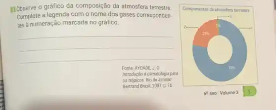 BJObserve o gráfico da composição da atmosfera terrestre.
Complete a legenda com o nome dos gases corresponden-
tes à numeração marcada no gráfico.
Componentes da atmosferaterrestre
__
Fonte: AYOADE, J. 0
Introdução à climatologia para
os trópicos. Rio de Janeiro
Bertrand Brasil, 2007. p. 16.
6^circ  ano Volume 3