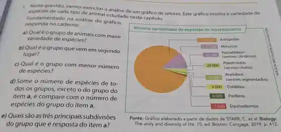 1. Nesta questão vamos exercitar a análise de um gráfico de setores Este gráfico mostra a variedade de
espécies de cada tipo de animal estudado neste capítulo.
Fundamentado na análise do gráfico,
responda no caderno:
a) Qualéo grupo de animais com maior
variedade de espécies?
b) Qualéo grupo que vem em segundo
lugar?
c) Qual é 0 grupo com menor número
de espécies?
d) Some o número de espécies de to-
dos os grupos , exceto o do grupo do
item a,e compare com o número de
espécies do grupo do item a.
Numero aproximad-ole especies de invertebrados
e) Quais são as tres principais subdivisoes
do grupo que é resposta do item a?
Fonte: Gráfico elaborado a partir de dados de STARR , C. et al. Biology:
The unity and diversity of life. 15 ed. Boston:Cengage, 2019. p. 412.