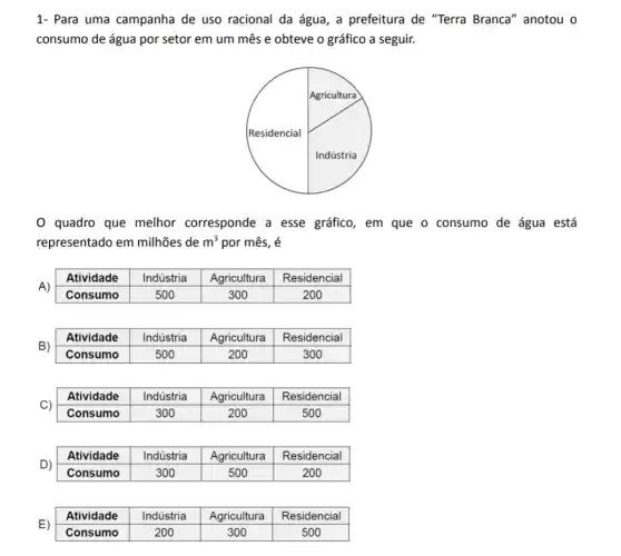 1- Para uma campanha de uso racional da água, a prefeitura de "Terra Branca" anotou o
consumo de água por setor em um mês e obteve o gráfico a seguir.
quadro que melhor corresponde a esse gráfico, em que o consumo de água está
representado em milhões de m^3 por mês, é
Atividade Indústria Agricultura Residencial
A)
Consumo	500	300	200
Atividade Indústria Agricultura Residencial
B)
Consumo	500	200	300
C)
Consumo	300	200	500
Atividade Indústria Agricultura Residencial
D)
Atividade Indústria Agricultura Residencial
Consumo	300	500	200
E)
Consumo	200	300	500
Atividade Indústria Agricultura Residencial