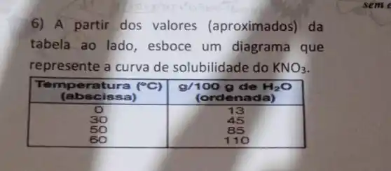 6) A partir dos valores (aproximados) da tabela ao lado, esboce um diagrama que represente a curva de solubilidade do mathrm(KNO)_(3) .

 }(c)
Temperatura (( )^circ mathrm(C)) 
(abscissa)
 & 
 mathrm(g) / 100 mathrm(~g) de mathrm(H)_(2) mathrm(O) 
(ordenada)
 
 0 & 13 
30 & 45 
50 & 85 
60 & 110