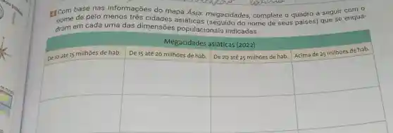 com base nas informações do mapa Ásia : megacidades complete o quadro a seguir com o
de pelo três cidades asiáticas do nome de seus países) que se enqua-
dram em cada uma das dimensões populacionais indicadas.
Megacidades asiáticas (2022)
square  square  square 
square 
De 10 até 15 milhōes de hab. De 15 até 20 milhões de hab. De 20 até 25 milhões de hab.
Acima de 25 milhões de hab.
square  square  square 
square 
square