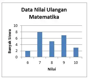 Data Nilai Ulangan
Matematika