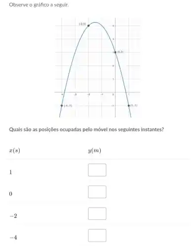 Observe o gráfico a seguir.
Quais são as posições ocupadas pelo móvel nos seguintes instantes?
x(s)
y(m)
1
square 
0
square 
-2
square 
-4