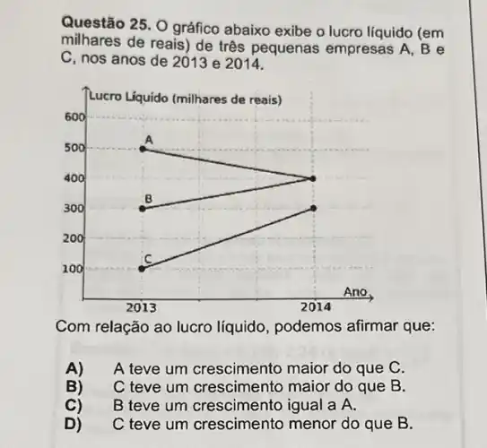 Questão 25. O gráfico abaixo exibe o lucro líquido (em
milhares de reais)de três pequenas empresas A, B e
C, nos anos de 2013 e 2014.
Com relação ao lucro líquido, podemos afirmar que:
A) A teve um crescimento maior do que C.
B) C teve um crescimento maior do que B.
C) B teve um crescimento igual a A.
D) C teve um crescimento menor do que B.