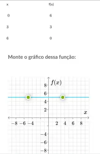 x	f(x)
0	6
3	3
6	0
Monte o gráfico dessa função: