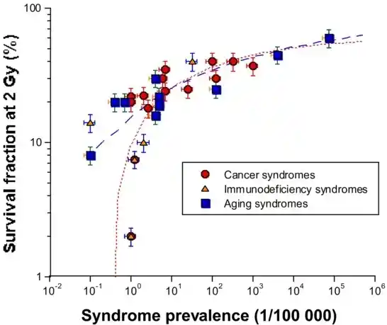 100
to
is
10
Cancer syndromes
Immunodeficiency syndromes
Aging syndromes
z
1
10^-2 10^-1 10^circ  10^1 10^2 10^3 10^4 10^5
Syndrome prevalence (1/100000)