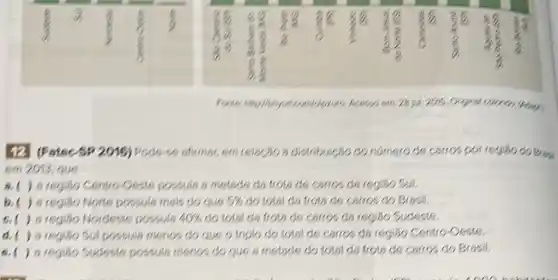 Orginal coloneo. How
42 (Fstec SP 2016)Pode-se afirmar, em relaction a distributeso do nomero de cerros por regiso do Bresi
em 2013, que
6 regiso Centro-Oeste possula a metode do frots de carros da regiso Sul,
região Note possula mais do que 5%  do total do frots de carros do Brasil.
região Nordeste possula 40%  do total da frots de carros da regiso Sudeste.
regilio Sul possula menos do que o triplo do total de carros da regiso Centro-Oeste.
a registo Sudeste possuls menos do que a motode do total do frots de carros do Brasil,