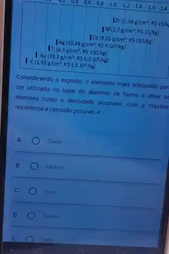 -0,8 -1 ,o -1,2 -1,4 -1,6 -1 8
vert Zn(7,14g/cm^3;RS15/k
Al(2,7g/cm^3;RS15/kg)
Ac(10,49g/cm^3;R54,10^3/kg)
1 Ti (4,5g/cm^3;RS150/kg) 1 Au(19,3g/cm^3;RS3,2.10^5/kg) 1 (1,93g/cm^3;RS1,5.10^3/kg)
Considerando o exposto, o elemento mais adequado par
ser utilizado no lugar do alumínio de forma a obter os
menores custo e densidade possiveis, com a máxima
resistência a corrosão possivel é:
Zinco.
Cádmio.
Ouro.
Titânio.
Prata