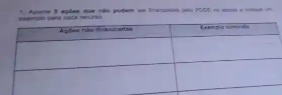 1. Aponte 5 açoes que nǎo podem ser financiadas pelo Pooe ne escole e indique um
exemplo para cada recurso.
square 
square 
square 
square 
square