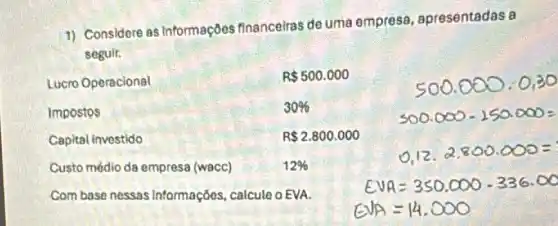 1) Considere as Informaçōes financeiras de uma empresa , apresentadas a
seguit.
Lucro Operacional	R 500.000
Impostos	30% 
500.000-150.000=
Capital investido	R 2.800.000
0,12.02,800.000=
Custo médio da empresa (wacc)	12% 
Com base nessas Informações, calcule O EVA.
EVQ=350.000-336.00