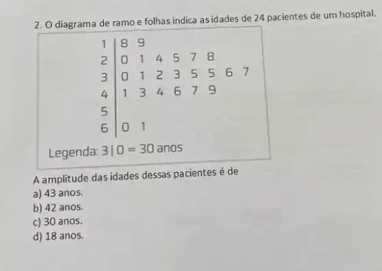 2. O diagrama de ramo e folhas indica asidades de 24 pacientes de um hospital.
A amplitude das idades dessas pacientes é de
a) 43 anos.
b) 42 anos.
c) 30 anos.
d) 18 anos.