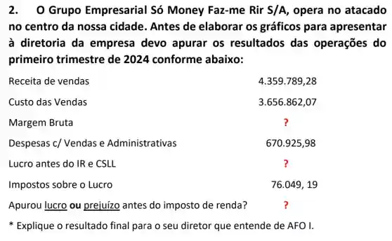 2.O Grupo Empresarial Só Money Faz-me Rir S/A , opera no atacado
no centro da nossa cidade . Antes de elaborar os gráficos para apresentar
à diretoria da empresa devo apurar os resultados das operações do
primeiro trimestre de 2024 conforme abaixo:
Receita de vendas
4.359.789,28
Custo das Vendas
3.656.862 ,07
Margem Bruta
?
Despesas c/Vendas e Administrativas
670.925,98
Lucro antes do IR e CSLL
?
Impostos sobre o Lucro
76.049,19
Apurou lucro ou prejuízo antes do imposto de renda?
Explique o resultado final para o seu diretor que entende de AFO I.