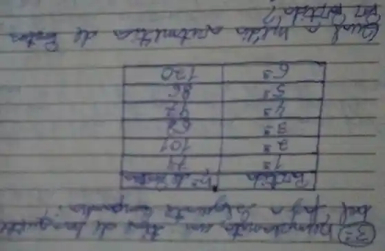 (3-) bemplaorita um ting de bangupt

 Bratida & h=20 
 1^2 & 74 
 2^2 & 101 
 3^2 & 68 
 4^3 & 97 
 5^3 & 86 
 6^3 & 120 


Qual a milála aritmitia de Entor por pritida?