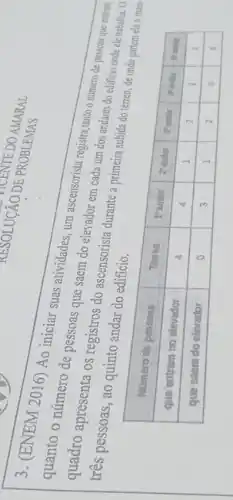 3. (ENEM 2016) Ao iniciar suas atividades, um ascensorista registra,tanto o número de pessoas que entram quanto o número de pessoas que saem do elevador em cada um dos andares do edificio onde ele trabalha. 0 quadro apresenta os registros do ascensorista durante a primeira subida do téreo, de onde partem ele e ma três pessoas, ao quinto andar do edificio.

 Número de pessoas & Téreo & 1'andar & Zandar & 3'andar & ell andar & nabla vidar 
 que entram no elevador & 4 & 4 & 1 & 2 & 2 & 2 
 que saem do elevador & 0 & 3 & 1 & 2 & 0 & 5