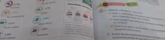 57,70% 
Rio de Janeiro
São Paulo	6,78% 
7,39% 	Paraná
Rio Grande do Sul
2,46% 
4,31% 	Minas Gerais
Distrito Federal
1,03% 
-2,46% 
Amazonas
Santa Catarina
apos o ano de 2010.
Nacionalidade e procedência.
55,32% 
153
116
42
16,0100
Síria
Bepublica Angol
Colombia
36
Democrática
do Congo
majoritariamente ratica doo palses six
entrevistados
- e Colômbia
71,33%  as refugiad Angel
emocrática do
temos
and Executivo-V executivo Ditefuglados
ATIUIDADES
1.Analisem o infográfico e descrevam:
a) Onde os entrevistados da pesquisa estão estabelecidos e que os motivaria a viver nessas regiōes?
b) Quais os países que mais tiveram solicitações de refúgio a tas no Brasil?
c) Como é em geral a escolaridade e a empregabilidad
refugiados entrevistados?
2. A partir das informações apresentadas no infográfico d
OS principais que vocês acrodit