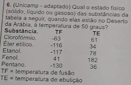 6. (Unicamp -adaptado) Qual o estado físico
(sólido, líquido ou gasoso) das substâncias da
tabela a seguir,quando elas estão no Deserto
da Arábia, à temperatura de 50 graus?
Substância.
TE
TF=temperatura de fusao
TE=temperatura de ebulicao