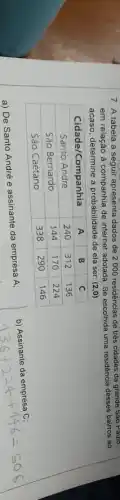 7. A tabela a seguir apresenta dados de 2000 residências de três cidades da grande Sao Paulo, em relação à companhia de internet adotada. Se escolhida uma residência desses bairros ao acaso, determine a probabilidade de ela ser: (2,0) 

 Cidade/Companhia & A & B & C 
 Santo André & 240 & 312 & 136 
 São Bernardo & 144 & 170 & 224 
 São Caetano & 338 & 290 & 146 


a) De Santo André e assinante da empresa A;
b) Assinante da empresa C;