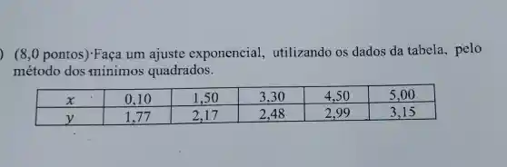 ) (8 pontos )-Faca um ajuste exponencial , utilizando OS dados da tabela , pelo
método dos minimos quadrados.