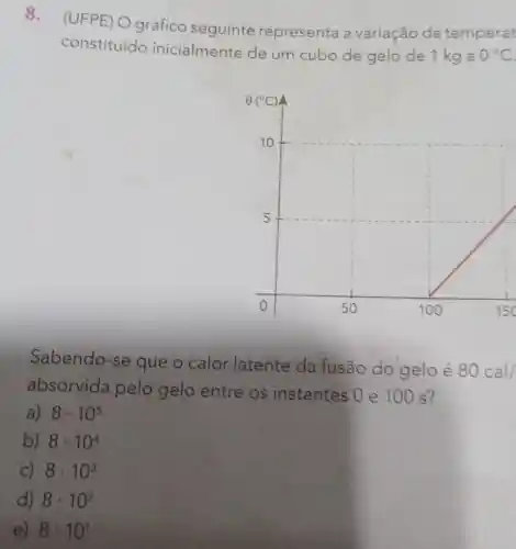 8.
(UFPE) O gráfico seguinte representa a variação da temperat
constituído inicialmente de um cubo de gelo de 1 kg a 0^circ C
Sabendo-se que o calor latente da fusão do geloé 80 call
absorvida pelo gelo entre os instantes 0 e 100 s?
a) 8cdot 10^5
b) 8cdot 10^4
C) 8cdot 10^3
d) 8cdot 10^2
e) 8cdot 10^1