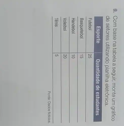 9. Com base na tabela a seguir, monte um gráfico de setores utilizando planilha eletrônica.

 multicolumn(1)(|c|)( Esporte ) & multicolumn(1)(c|)( Quantidade de estudantes ) 
 Futebol & 25 
 Basquetebol & 15 
 Handebol & 10 
 Voleibol & 20 
 Tênis & 5 


Fonte: Dados ficticios.