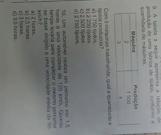 9. A tabela a seguir apresenta a relação de produção de uma fábrica de tijolos, conforme a quantidade de máquinas.

 Máquina & Produção 
 2 & 1500 
 3 & x 


Com 3 máquinas trabalhando, qual a quantidade e tijolos produzida?
a) 1750 tijolos.
b) 2250 tijolos.
c) 2500 tijolos.
d) 2750 tijolos.
10. Um automóvel realiza um percurso em 1,5 horas a uma velocidade de 120 mathrm(~km) / mathrm(h) . Quanto tempo levaria para completar o mesmo percurso se fosse dirigido a uma velocidade média do 90 mathrm(km) / mathrm(h) ?
a) 2 horas.
b) 2,5 horas.
c) 3 horas.
d) 3,5 horas.