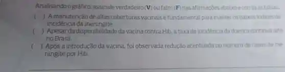 Analisando ográfico ,assinale verdadeiro (V) ou falso (F) nas afirmações abaixoecorrija as falsas.
() A manutenção de altas coberturas vacinais é fundamental para manter os baixos indices de
incidencia da meningite.
() Apesar da disponibilidade da vacina contra Hib, a taxa de incidencia da doenca continua alta
no Brasil.
() Após a introdução da vacina, foi observada redução acentuada no número de casos de me-
ningite por Hib.