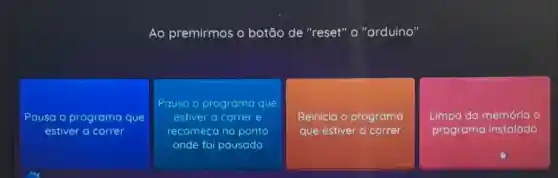 Ao premirmos o botão de "reset" o "arduino'
Pausa o programa que
estiver a correr
Pausa o programa que
estiver a correr e
recomeça no ponto
onde foi pausado
Reinicia o programa
que estiver a correr
Limpa da memória o
programa instalado