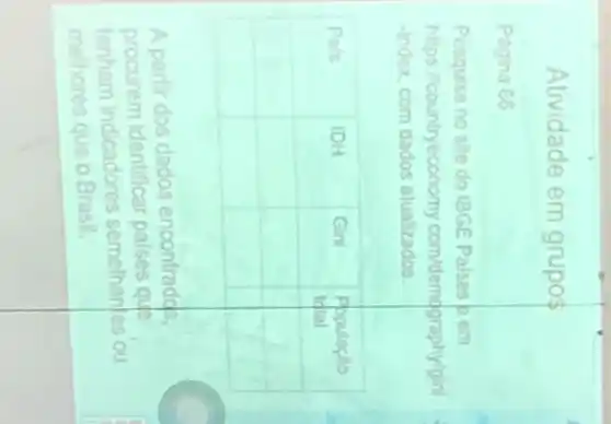 Atividade em grupos
Pagina 66
Pesquise no site do IBGE Paises p em https://countryeconomy.com/demdgraphy/gini -index, com dados atualizados.

 Pals & IDH & Gini & }(l)
Populacllo 
tótal
 
 & & & 
 & & & 


A partir dos dados encontradds, procurem identificar paises que tenham indicadores semelhantes ou melhores que o Brasil.