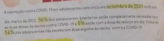 Avacinação contra COVID-19 em adolescentes teve inicio em setembro de 2021 no Brasil.
Até marco de 2022 56% 
dos adolescentes brasileiros estão completamente vacinados com
as duas doses da vacina contra COVID-19 e
5%  estǎo com a dose de reforço em dia Cerca de
14% 
dos adolescentes nào receberam dose alguma da vacina contra a
COVID-19