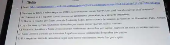 CENARIUM
Fonte: https://revistacenarium com.briwp-content/uploads 2021/02 whatsapp-image
2021-02-26-at-114130-768times 768 jpeg
Com base na tabela e sabendo que em 2020 o salário mínimo era de
RS1045,00 qual das alternativas está incorreta?
A) O Amazonas é o segundo Estado com menor rendimento domiciliar per capita na Amazônia.
B) Dos nove Estados que fazem parte da Amazonia Legal, assim como o Amazonas, as familias do Maranhão, Pará, Amapá
Acre e Roraima tiveram rendimento domiciliar per capita menor que um salario minimo
C) Tocantins, Rondonia c Mato Grosso tiveram rendimento domiciliar per capita superior ao valor do salário minimo
D) Mato Grosso é o estado da Amazonia Legal com maior rendimento domiciliar per capita.
E) O Amapá é o estado da Amazonia Legal com menor rendimento domiciliar per capita