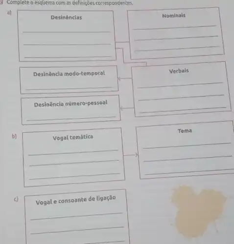 Complete o esquema com as definições correspondentes.
a)
Desinências
Nominais
__
__
Desinência modo-temporal
Verbais
__
__
Desinência número-pessoal
__
Tema
b)
Vogal temática
__
__
c)
Vogal e consoante de ligação
__