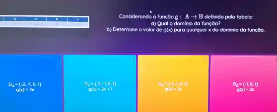 Considerando a função g: Aarrow B definida pela tabela:
a) Qual o domínio do função?
b)Determine o valor de g(x) para qualquer xdo domínio do função.
1
D_(g)= -2,-1,0,1 
g(x)=2x
2
D_(g)= -2,-1,0,1 
g(x)=2x+1
3
D_(g)= -2,1,0,1 
g(x)=2x
D_(g)= -1,0,1 
g(x)=2x