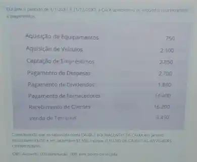 Durante o periodo de os seguintes recebimentos
e pagamentos
Comiderando que os saldos da conta CAIKAF FQUIVAIENTE DE CAIXA em janeiro
totalizavam RS750	 1.500 indique ORUKO DE CAIXA DAS ATIVICADES
OPERACONALS
OBS. Auminto 000 diminuldo -000, sem panto ou virgula