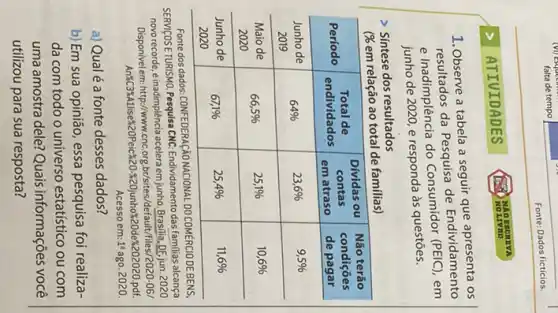 Fonte: Dados ficticios.
ATIVIDADES
NAO EREDREVA
NO LIVRA
1. Observe a tabela a seguir que apresenta os resultados da Pesquisa de Endividamento e Inadimplência do Consumidor (PEIC), em junho de 2020, e responda às questões.
 > Sintese dos resultados
(% em relação ao total de famílias)

 Periodo & }(c)
Total de 
endividados
 & 
Dívidas ou 
contas 
em atraso
 & 
Não terão 
condições 
de pagar
 
 
Junho de 
2019
 & 64 % & 23,6 % & 9,5 % 
 
Maio de 
2020
 & 66,5 % & 25,1 % & 10,6 % 
 
Junho de 
2020
 & 67,1 % & 25,4 % & 11,6 % 


Fonte dos dados: CONFEDERAÇÃO NACIONAL DO COMÉRCIO DE BENS, SERVICOS E TURISMO. Pesquisa CNC: Endividamento das famílias alcança novo recorde, e inadimplência acelera em junho. Brasilia, DE, jun. 2020 Disponivel em: http://www.cnc.org.br/sites/default/files/2020-06/ An%C3%Alise%20Peic%20-%20junho%20de%20020.pdf. Acesso em: 1^circ ago. 2020.
a) Qual é a fonte desses dados?
b) Em sua opinião, essa pesquisa foi realizada com todo o universo estatístico ou com uma amostra dele? Quais informações você utilizou para sua resposta?