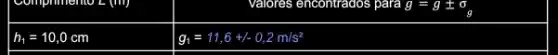 IIU L
valores encontrados para g g=gpm sigma _(g)
h_(1)=10,0cm
g_(1)=11,6+/-0,2m/s^2