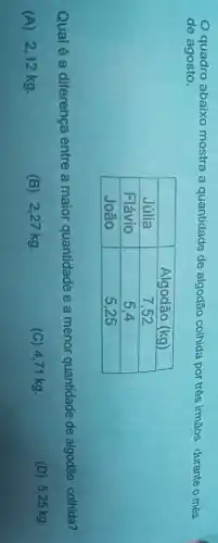 O quadro abaixo mostra a quantidade de algodão colhida por três irmãos durante o mês de agosto.

 & Algodão (kg) 
 Júlia & 7,52 
 Flávio & 5,4 
 João & 5,25 


Qual é a diferença entre a maior quantidade e a menor quantidade de algodăo colhida
(A) 2,12 mathrm(~kg) .
(B) 2,27 mathrm(~kg) .
(C) 4,71 mathrm(~kg) .
(D) 5,25 mathrm(~kg)