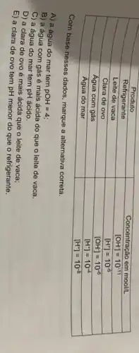 Produto & Concentração em mool/L 
 Refrigerante & ( [mathrm(OH)]=10^-11 ) 
 Leite de vaca & ( [mathrm(H)^+]=10^-6 ) 
 Clara de ovo & ( [mathrm(OH)^-]=10^-6 ) 
 Agua com gás & ( [mathrm(H)^+]=10^-4 ) 
 Água do mar & ( [mathrm(H)^+]=10^-8 ) 


Com base nesses dados, marque a alternativa correta.
A) a água do mar tem mathrm(pOH)=4 ;
B) a água com gás é mais ácida do que o leite de vaca.
C) a água do mar tem mathrm(pH) ácido.
D) a clara de ovo é mais ácida que o leite de vaca;
E) a clara de ovo tem mathrm(pH) menor do que o refrigerante.