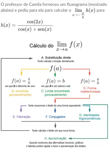 professor de Camila forneceu um fluxograma (mostrado
abaixo) e pediu para ela para calcular o
lim _(xarrow -(pi )/(4))h(x)
para
h(x)=(cos(2x))/(cos(x)+sen(x))
Cálculo do lim _(xarrow a)f(x)
A. Substituição direta
Tente calcular a função diretamente.
f(a)
f(a)=(b)/(0)	f(a)=b	f(a)=(0)/(0)
em que bé diferente de zero em que bé um número real
C. Limite encontrado
(provavelmente)
Tente reescrever o limite de uma forma equivalente.
F. Conjugados
G . Identidades
trigonométricas
Tente calcular o limite em sua nova forma
H. Aproximação
Quando nenhuma das alternativas funciona, gráficos
e tabelas podem ajudar a fazer a aproximação dos limites